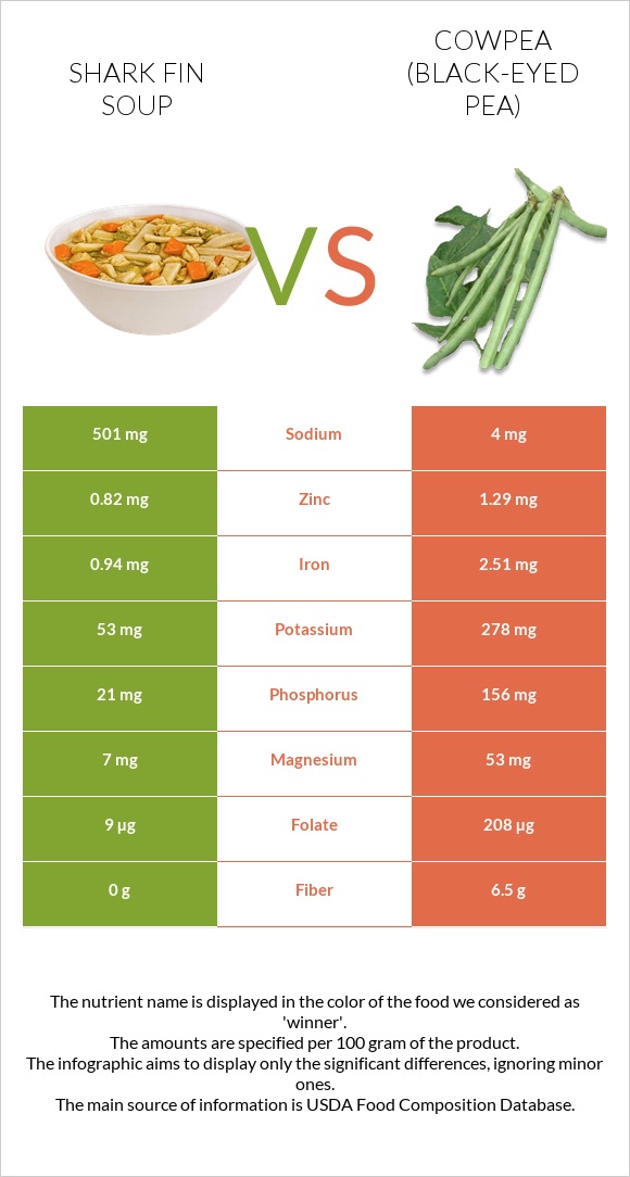 Shark fin soup vs Cowpea (Black-eyed pea) infographic