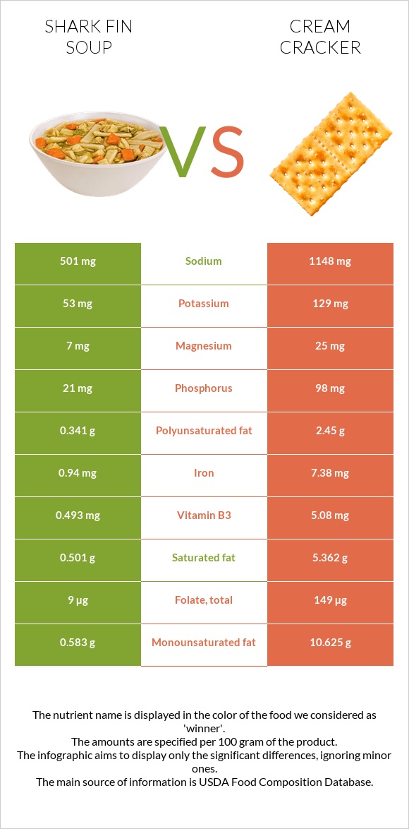 Shark fin soup vs Cream cracker infographic