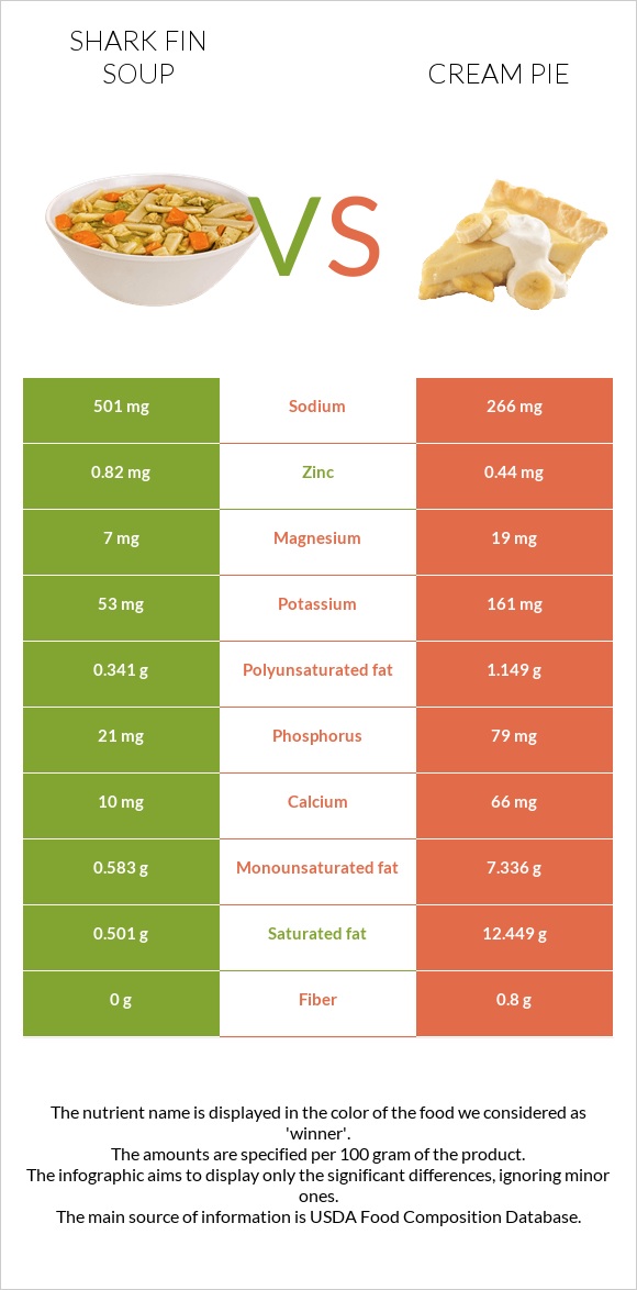 Shark fin soup vs Cream pie infographic