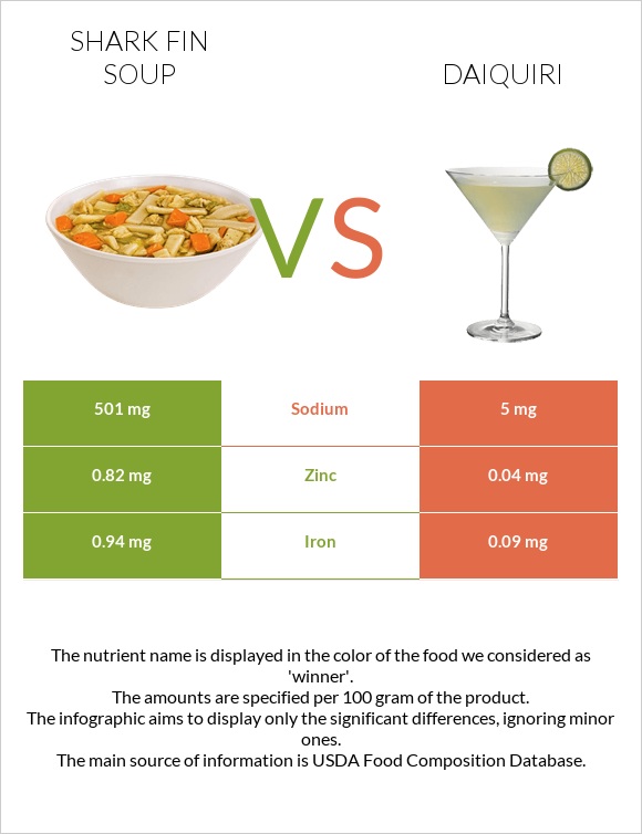 Shark fin soup vs Daiquiri infographic