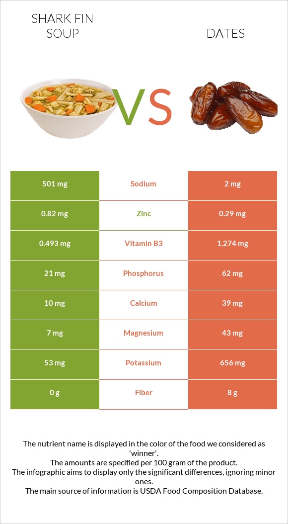 Shark fin soup vs Խուրմա Դեգլեր Նուր infographic