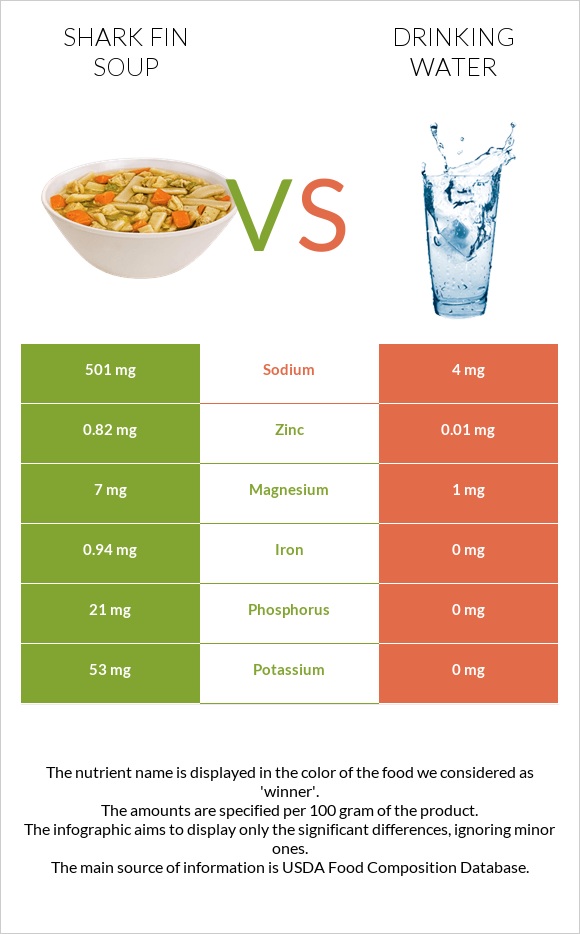 Shark fin soup vs Drinking water infographic