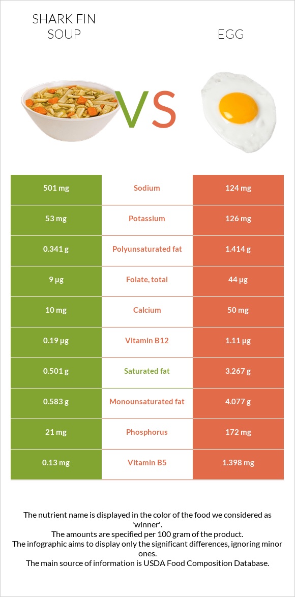 Shark fin soup vs Egg infographic