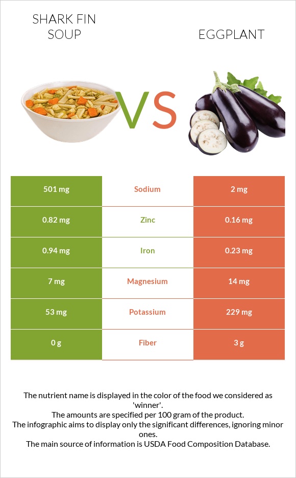 Shark fin soup vs Eggplant infographic