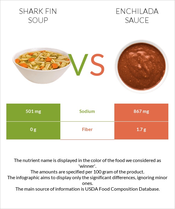 Shark fin soup vs Enchilada sauce infographic