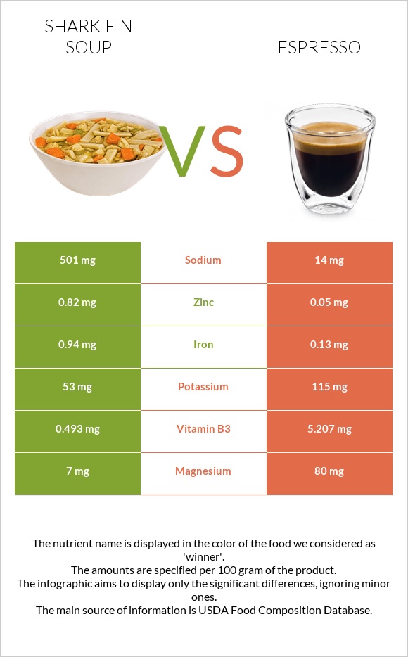 Shark fin soup vs Espresso infographic