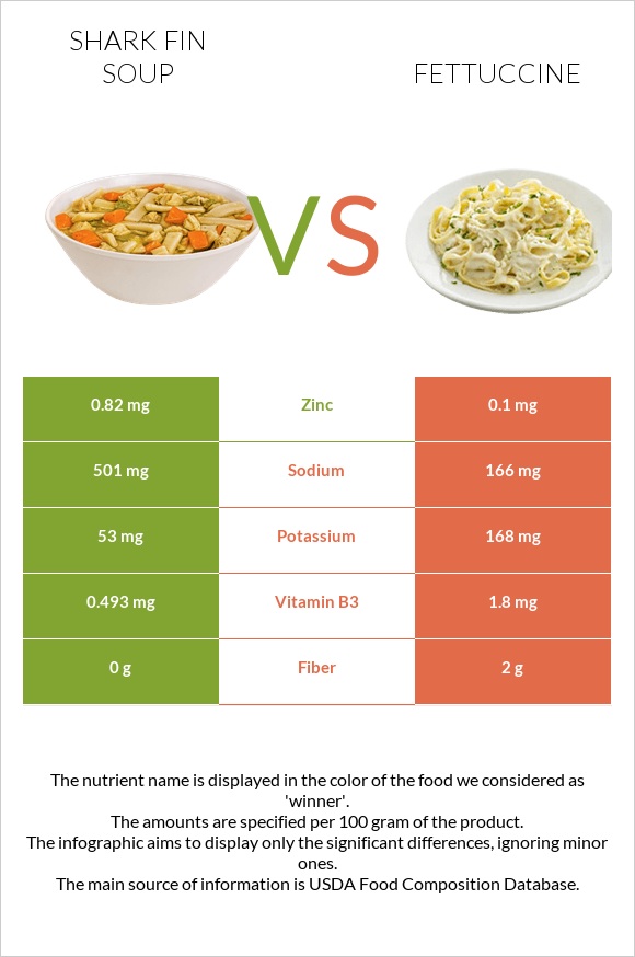Shark fin soup vs Fettuccine infographic
