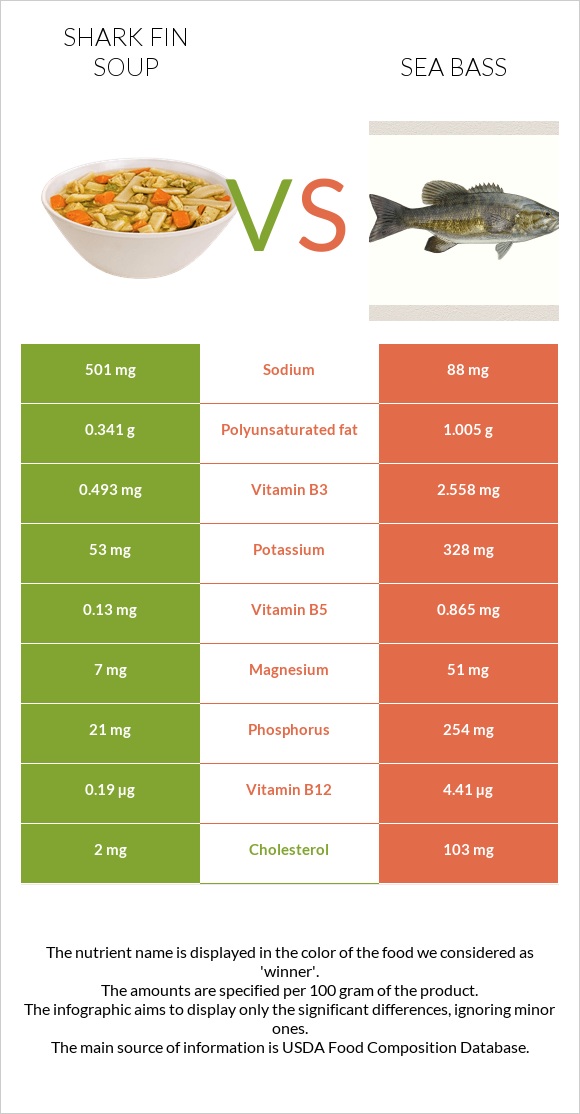 Shark fin soup vs Sea bass infographic