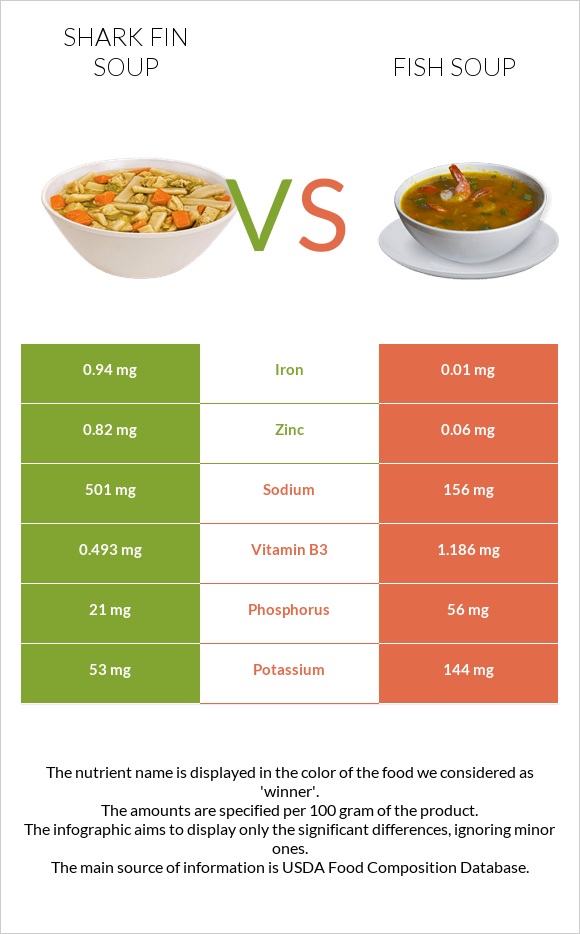 Shark fin soup vs Fish soup infographic