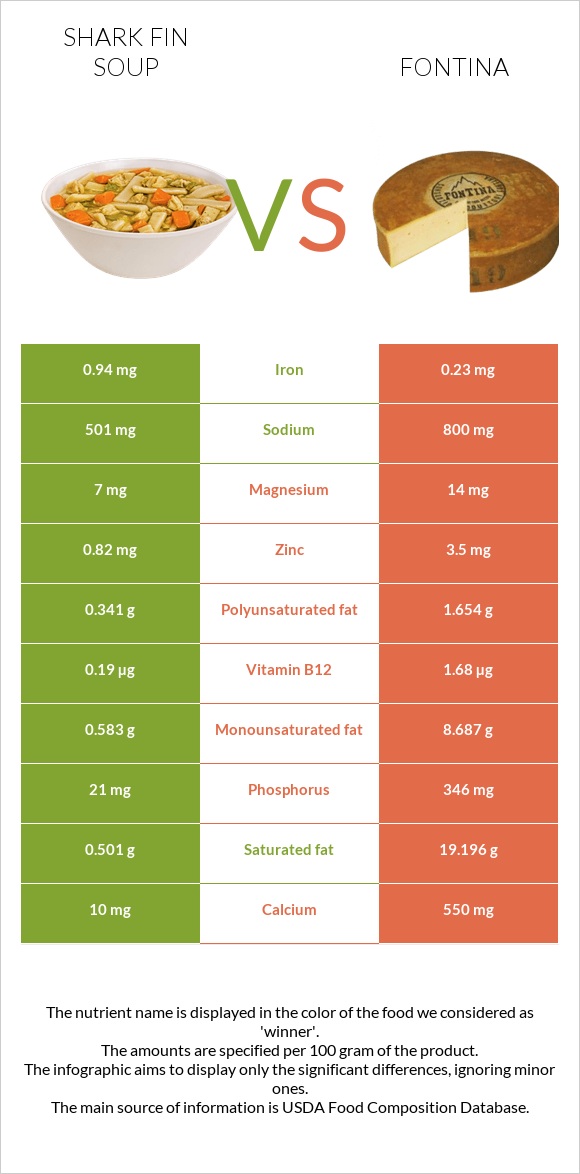 Shark fin soup vs Ֆոնտինա պանիր infographic