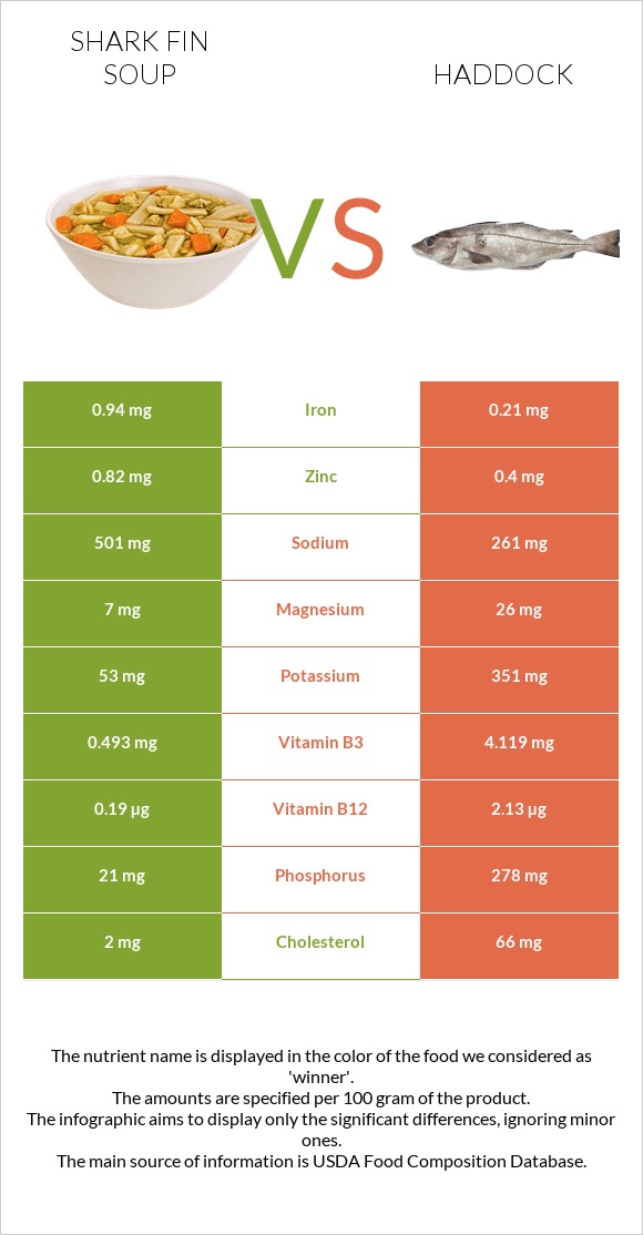 Shark fin soup vs Haddock infographic