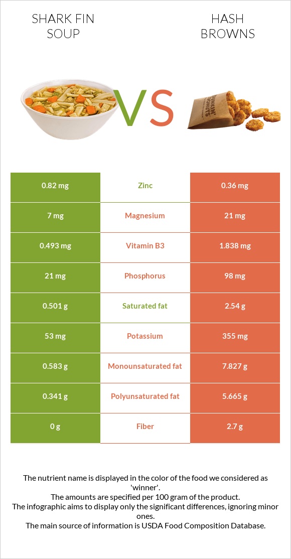 Shark fin soup vs Hash browns infographic