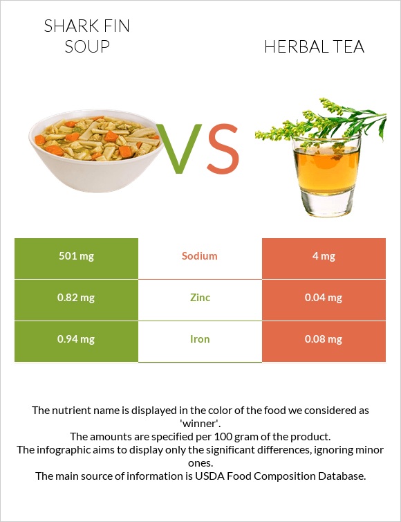 Shark fin soup vs Herbal tea infographic