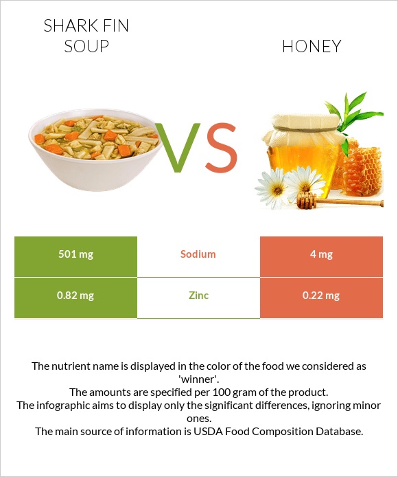 Shark fin soup vs Մեղր infographic