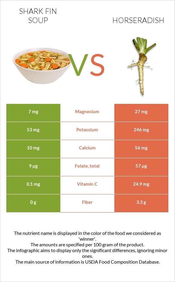 Shark fin soup vs Horseradish infographic