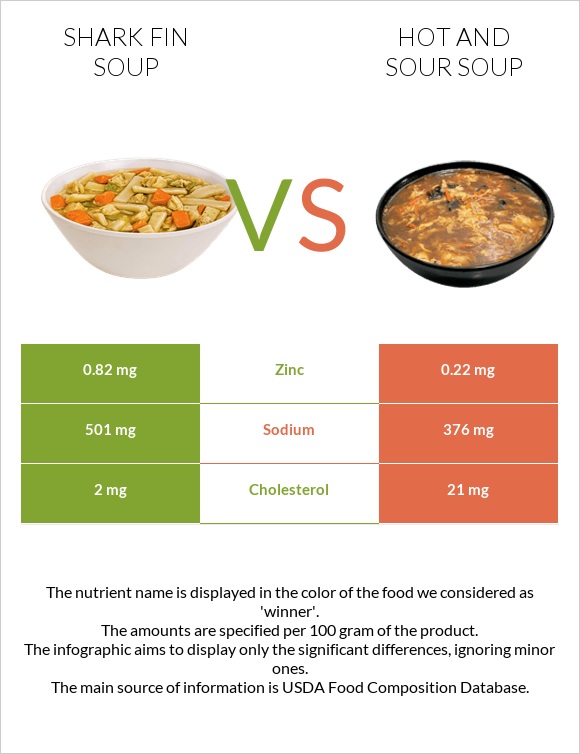 Shark fin soup vs Hot and sour soup infographic
