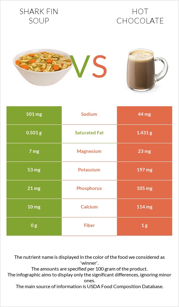 Shark fin soup vs Hot chocolate infographic