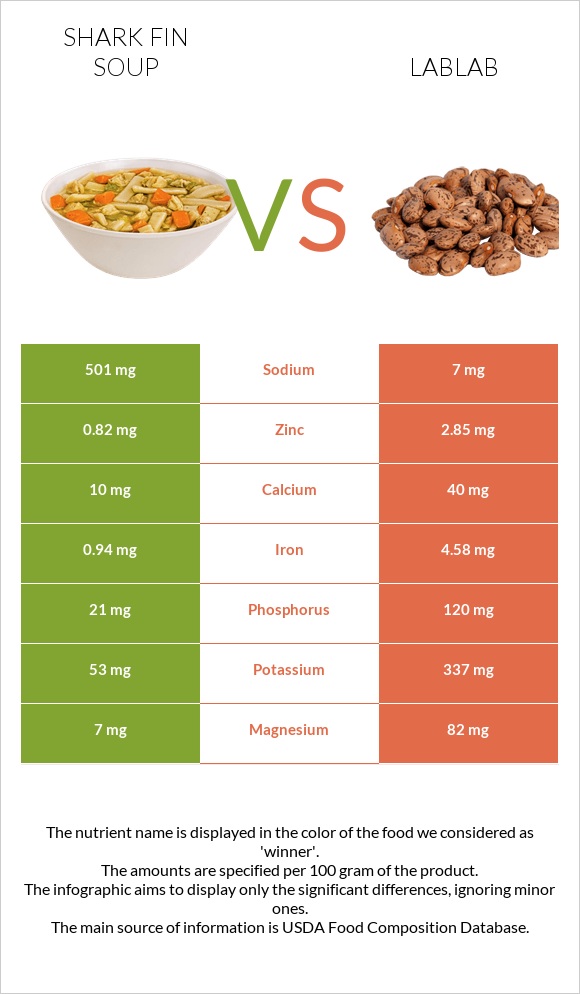 Shark fin soup vs Lablab infographic