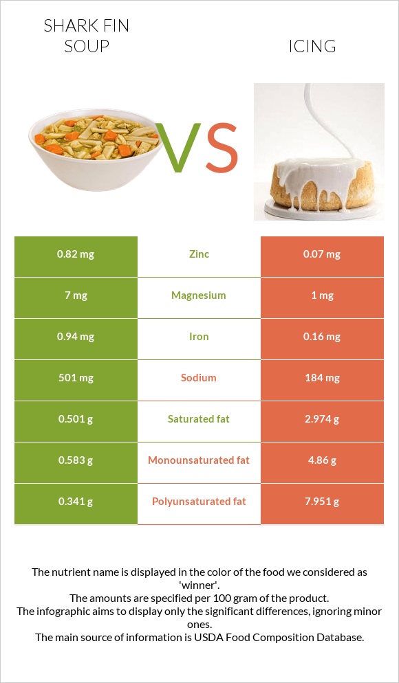 Shark fin soup vs Icing infographic