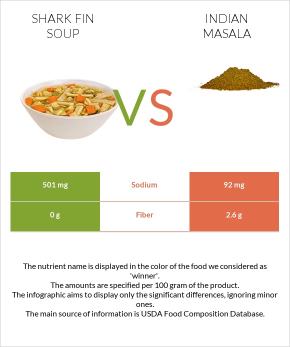 Shark fin soup vs Հնդկական մասալա infographic
