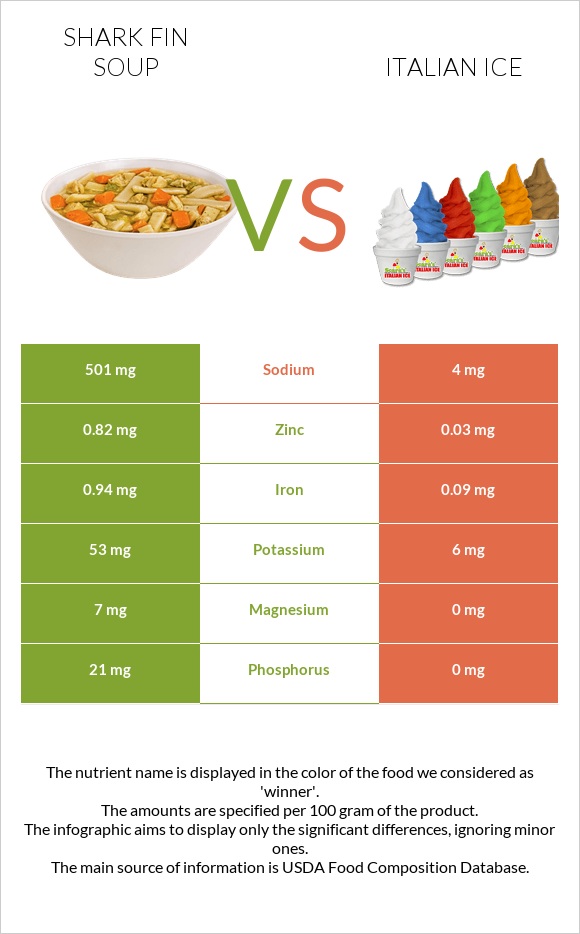 Shark fin soup vs Italian ice infographic