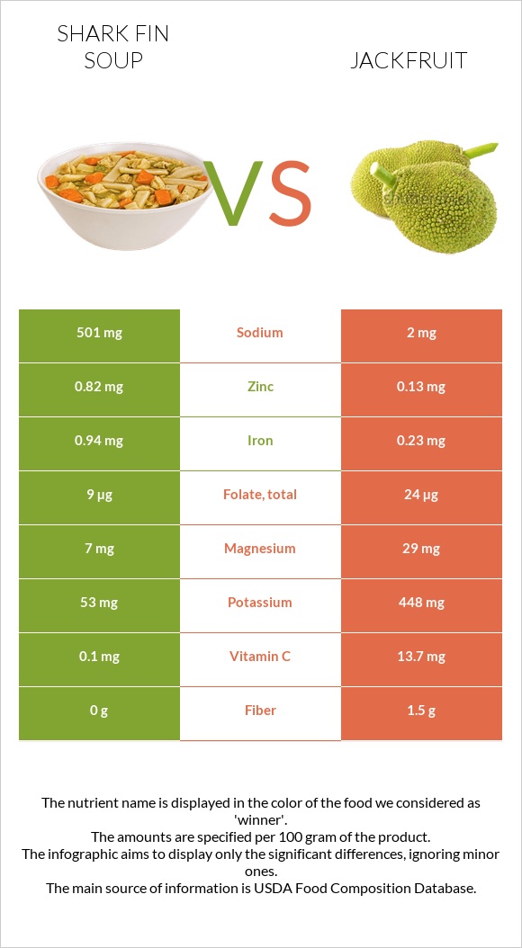 Shark fin soup vs Ջեկֆրուտ infographic