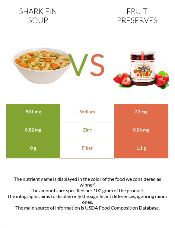 Shark fin soup vs Պահածոներ infographic