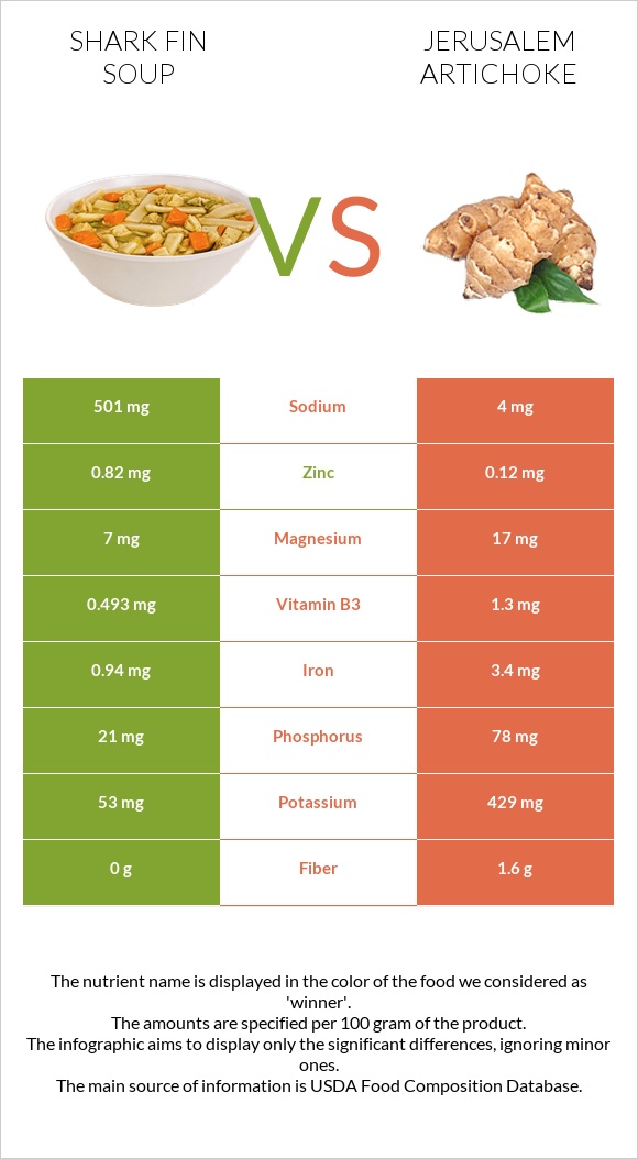 Shark fin soup vs Jerusalem artichoke infographic