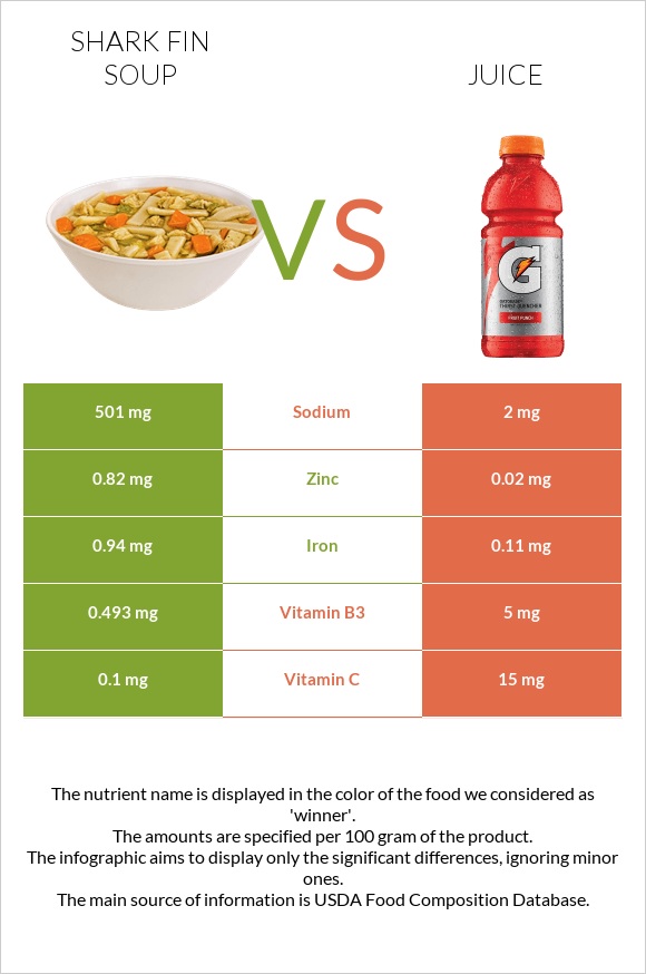 Shark fin soup vs Juice infographic