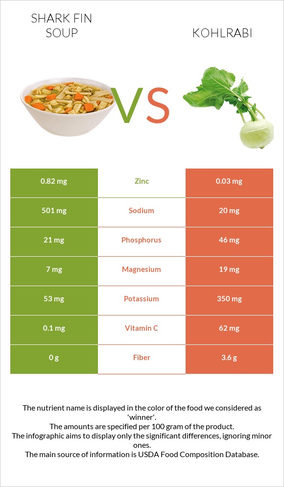 Shark fin soup vs Kohlrabi infographic