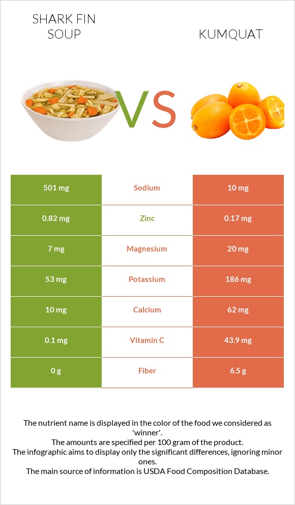 Shark fin soup vs Kumquat infographic