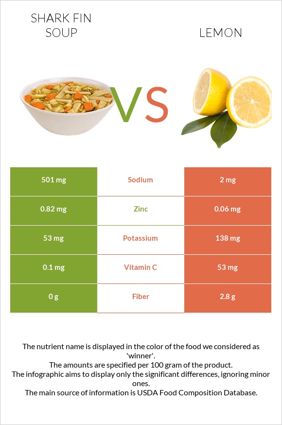 Shark fin soup vs Lemon infographic