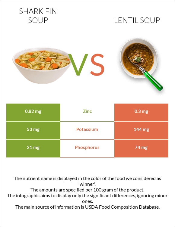 Shark fin soup vs Lentil soup infographic