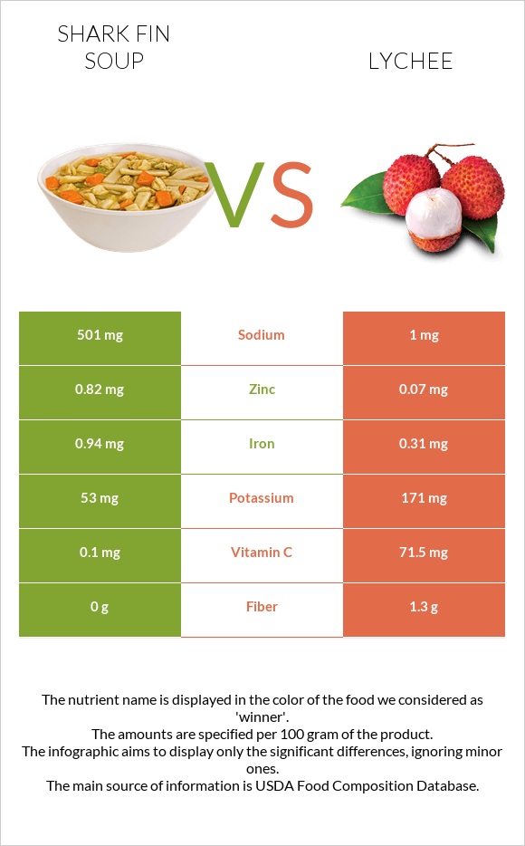 Shark fin soup vs Lychee infographic