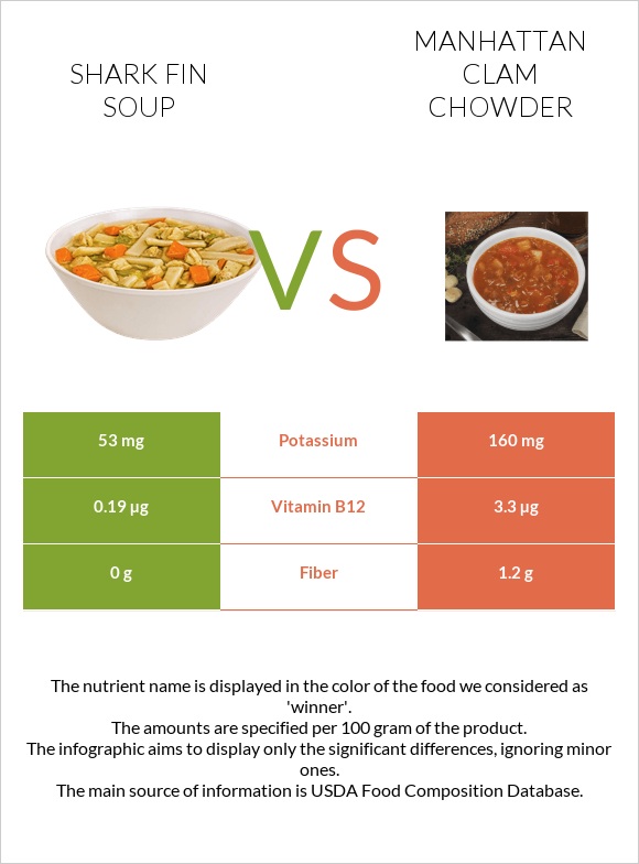 Shark fin soup vs Manhattan Clam Chowder infographic
