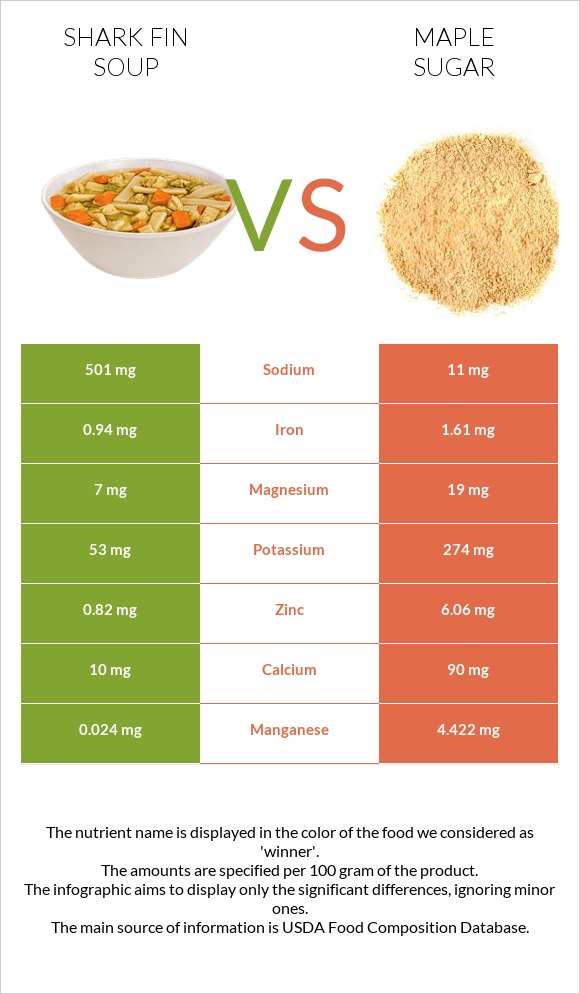Shark fin soup vs Maple sugar infographic