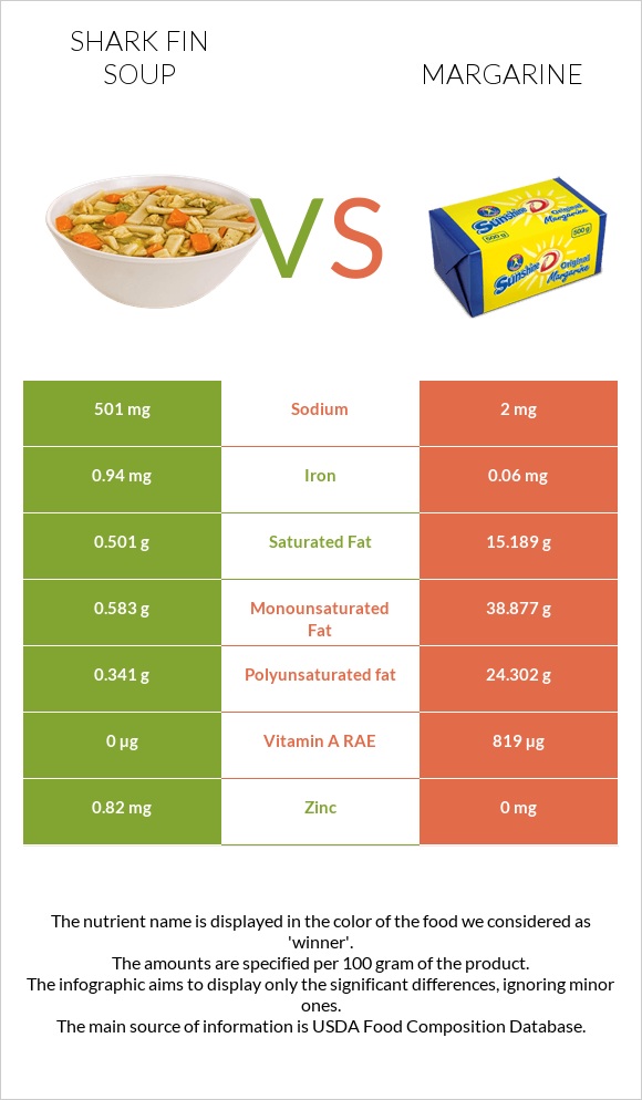 Shark fin soup vs Margarine infographic