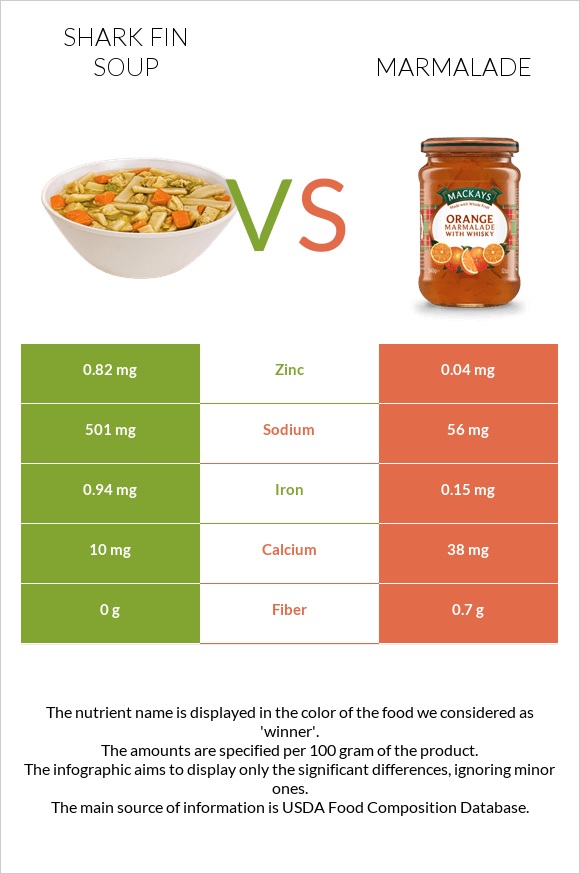 Shark fin soup vs Marmalade infographic