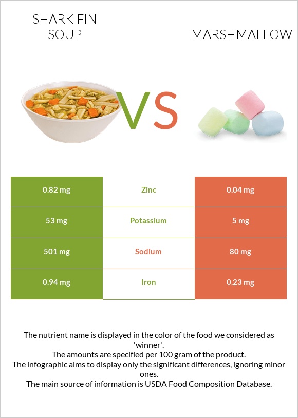 Shark fin soup vs Marshmallow infographic