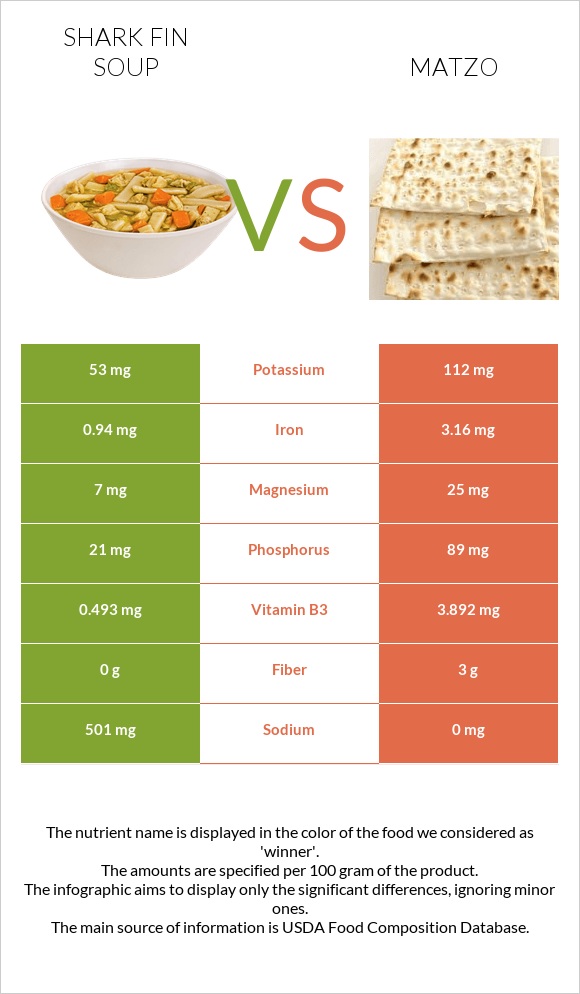 Shark fin soup vs Matzo infographic