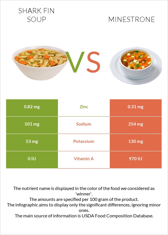 Shark fin soup vs Minestrone infographic