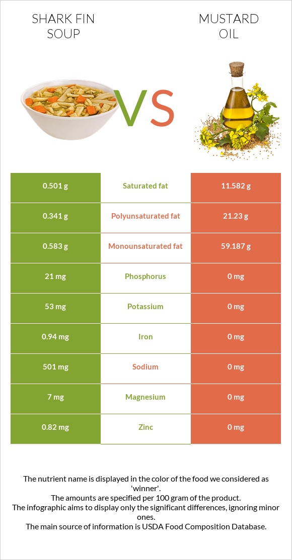 Shark fin soup vs Mustard oil infographic