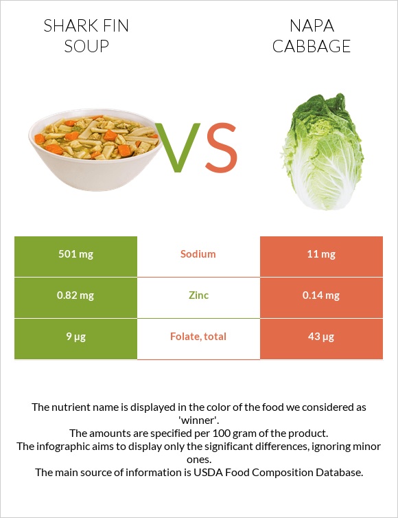 Shark fin soup vs Napa cabbage infographic