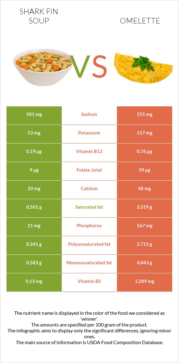 Shark fin soup vs Omelette infographic