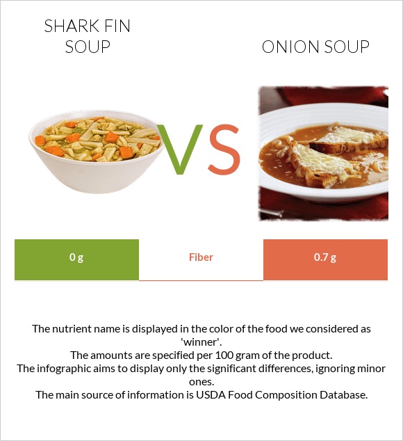 Shark fin soup vs Onion soup infographic