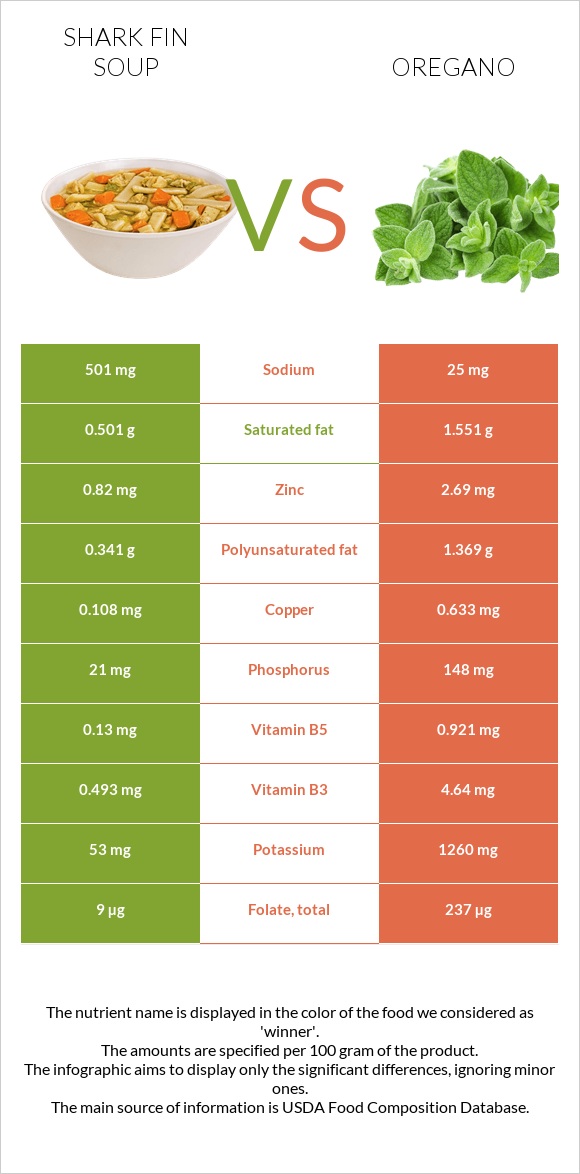 Shark fin soup vs Oregano infographic