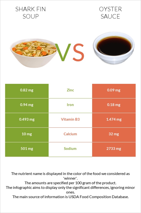 Shark fin soup vs Oyster sauce infographic