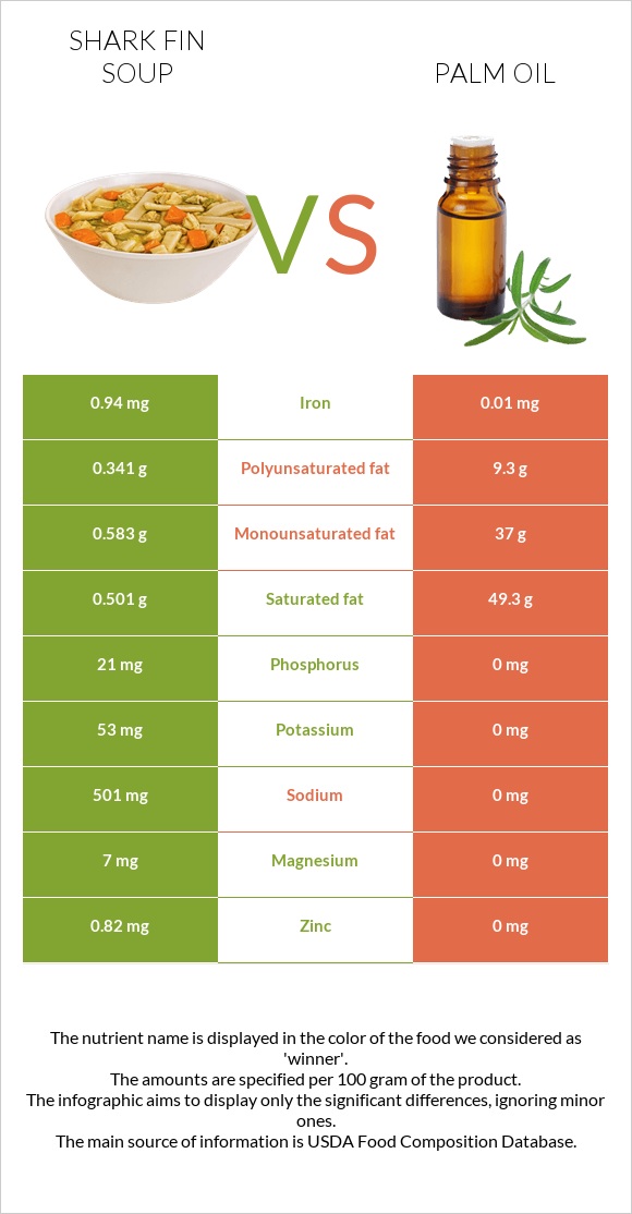 Shark fin soup vs Palm oil infographic