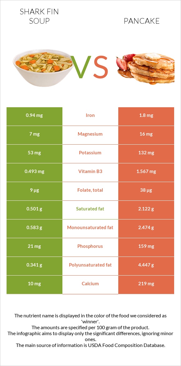 Shark fin soup vs Ալաձիկ infographic