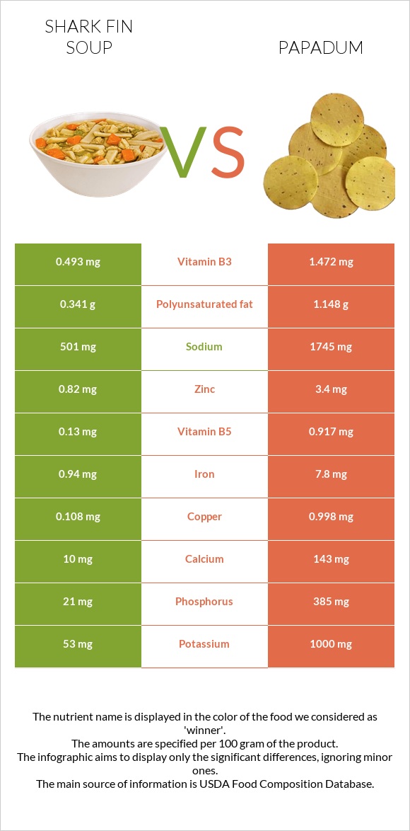 Shark fin soup vs Papadum infographic